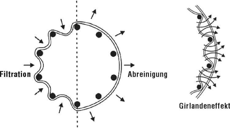 Filterabreinigung Planzeichnung durch AL-KO Opti Jet